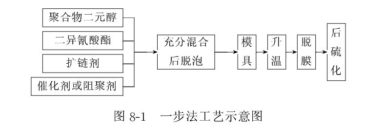 一步法合成聚氨酯浇注