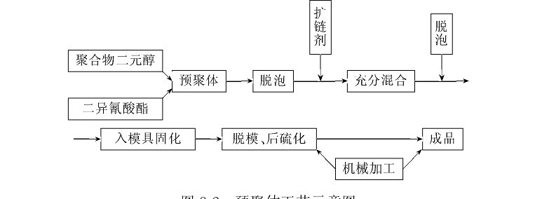 预聚法合成聚氨酯浇注胶